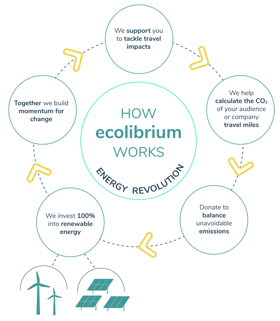 Energy Revolution - Ecolibrium
